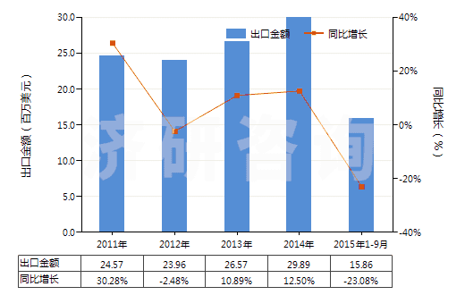 2011-2015年9月中國已配劑量含有青霉素或鏈霉素藥品(包括制成零售包裝)(HS30041090)出口總額及增速統(tǒng)計(jì)